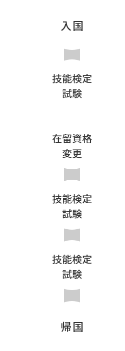 技能実習期間